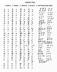 Alphabet Chart of Handwriting Styles